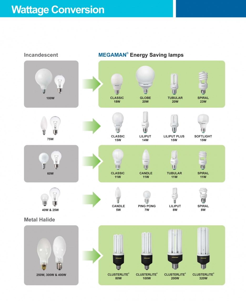 Progress Top Group Co.,Ltd. หลอดไฟ LED Megaman